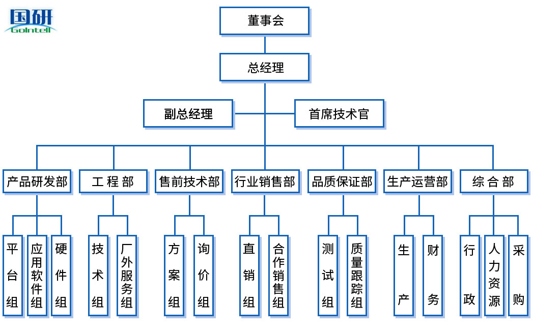 管理架構(gòu)